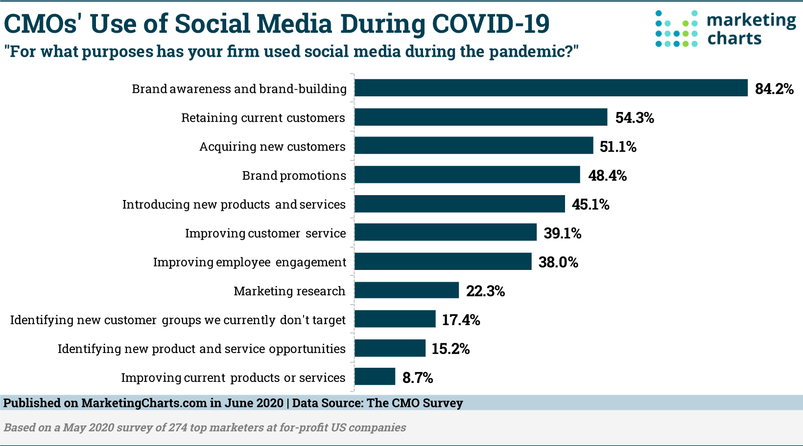 Social Media During Covid-19