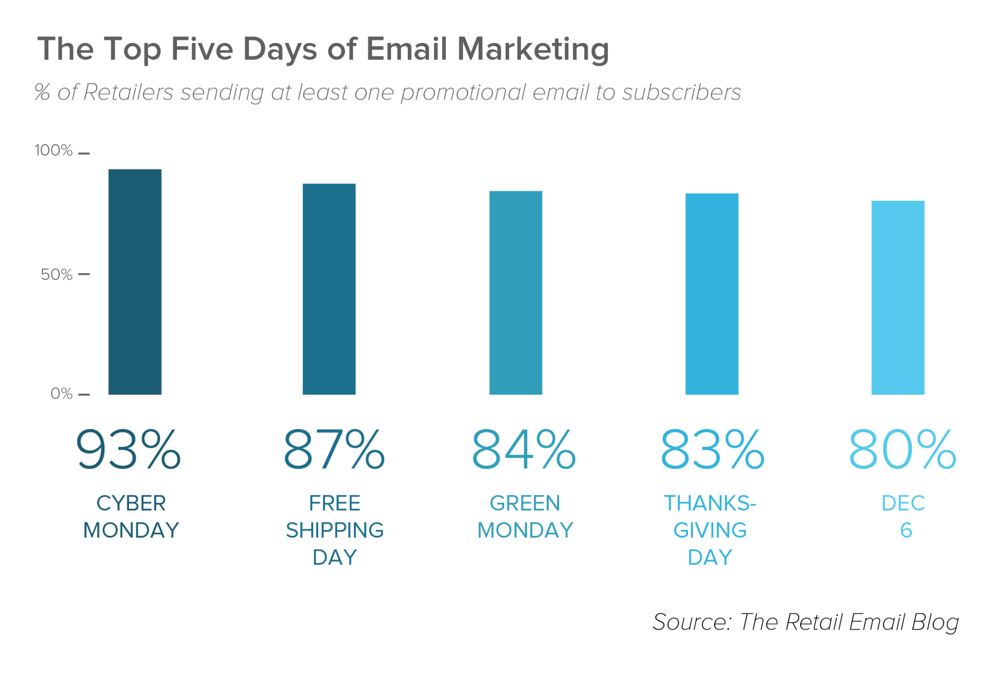 Top Days of Email Marketing