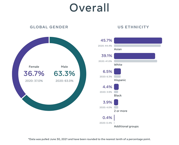 Facebook Gender and Diversity Report